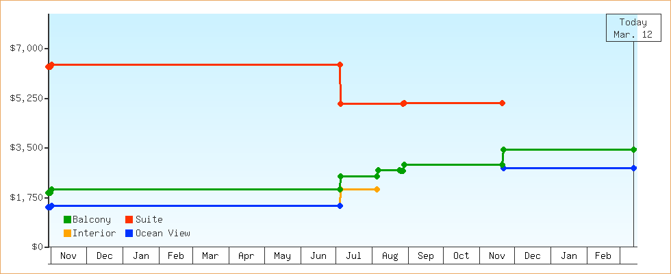 Price Graphs