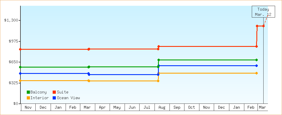 Price Graphs