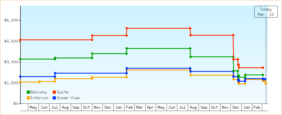 Price Graphs