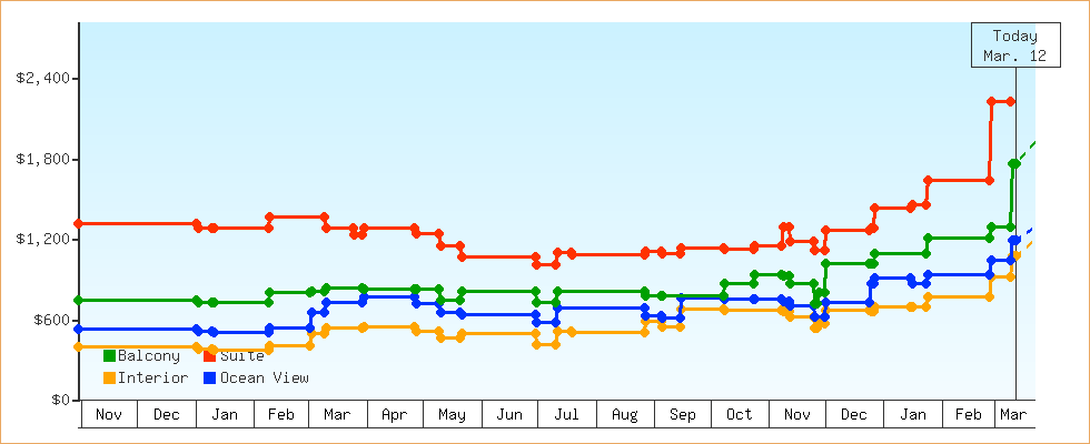 Price Graphs