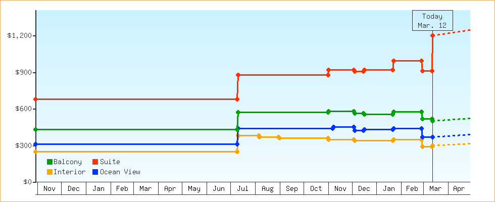 Price Graphs