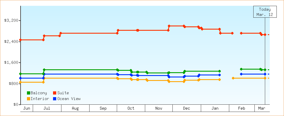 Price Graphs