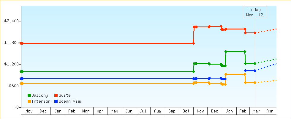 Price Graphs