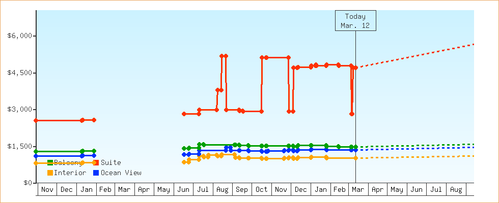 Price Graphs