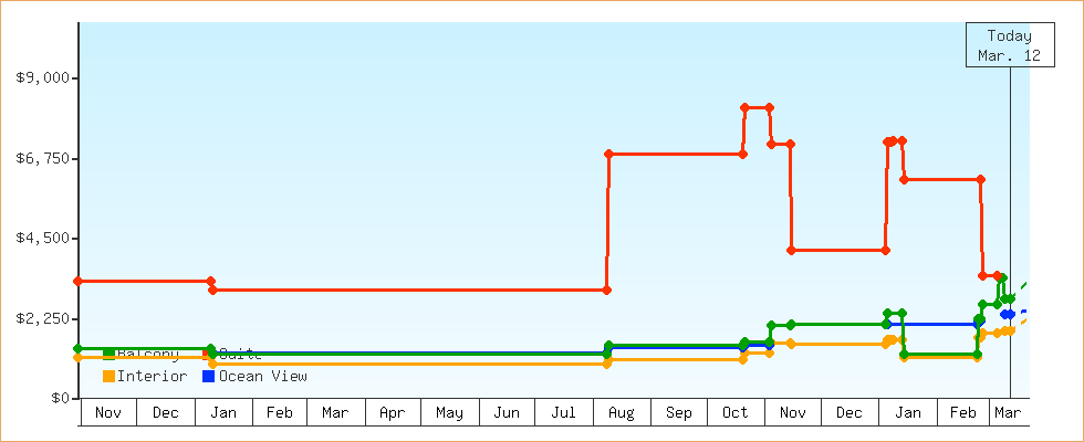 Price Graphs