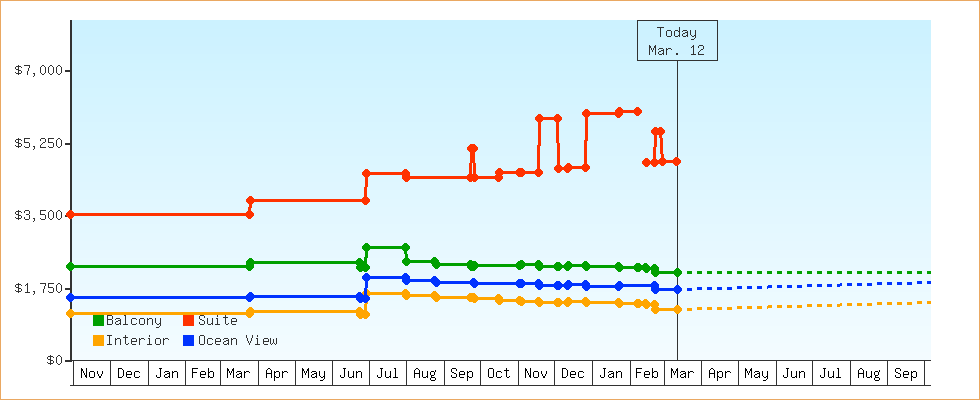 Price Graphs