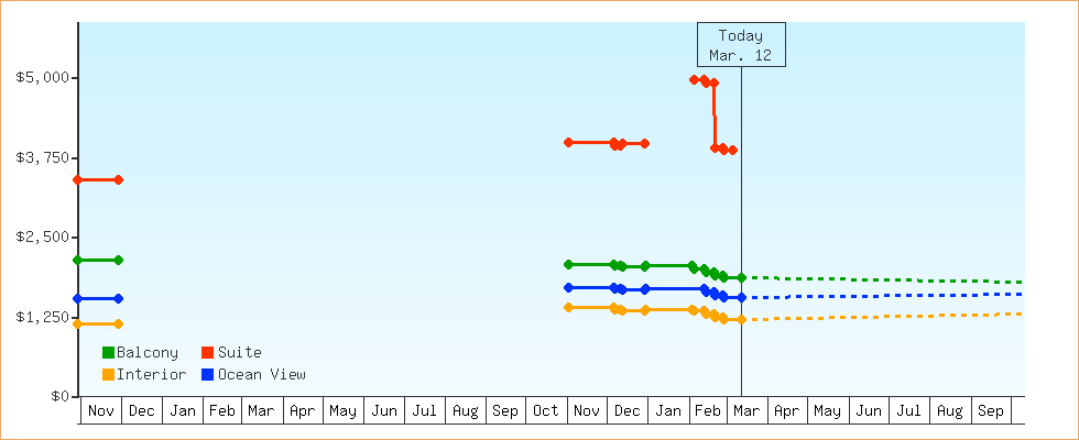 Price Graphs