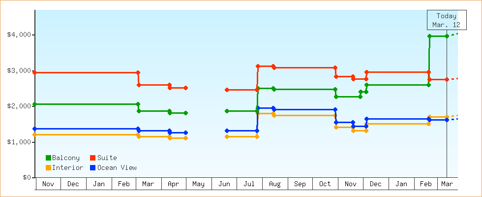 Price Graphs