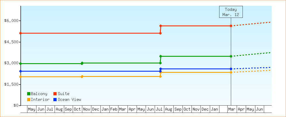 Price Graphs