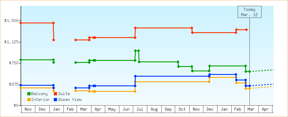 Price Graphs