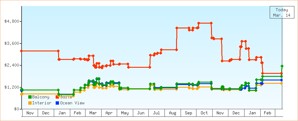 Price Graphs