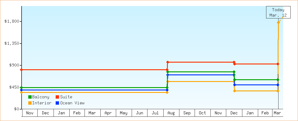 Price Graphs