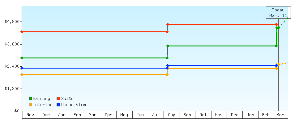 Price Graphs