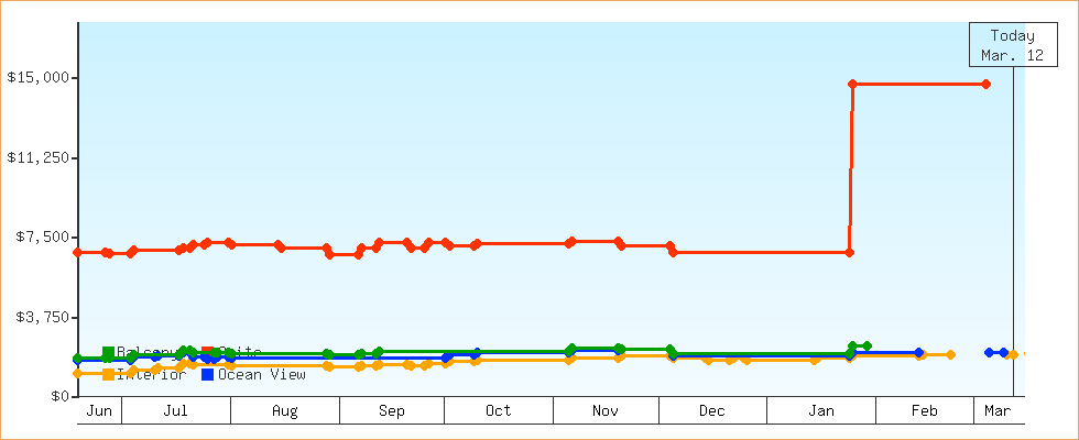 Price Graphs