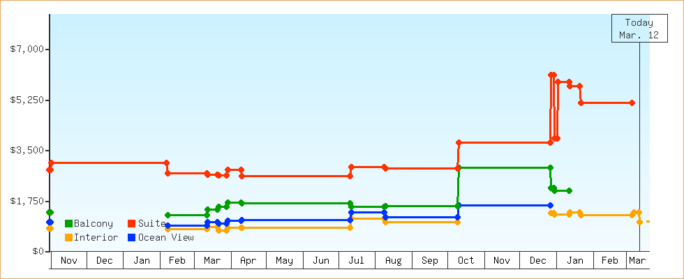 Price Graphs