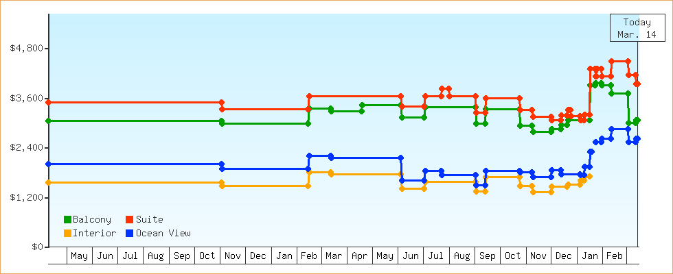 Price Graphs