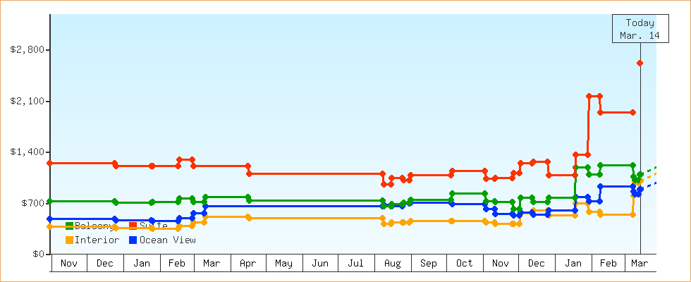 Price Graphs