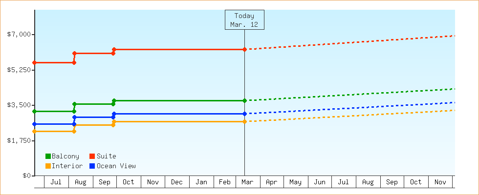 Price Graphs