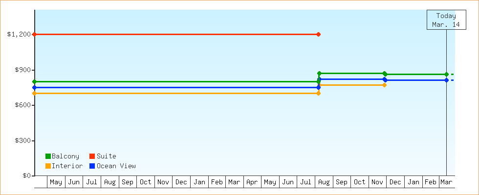 Price Graphs