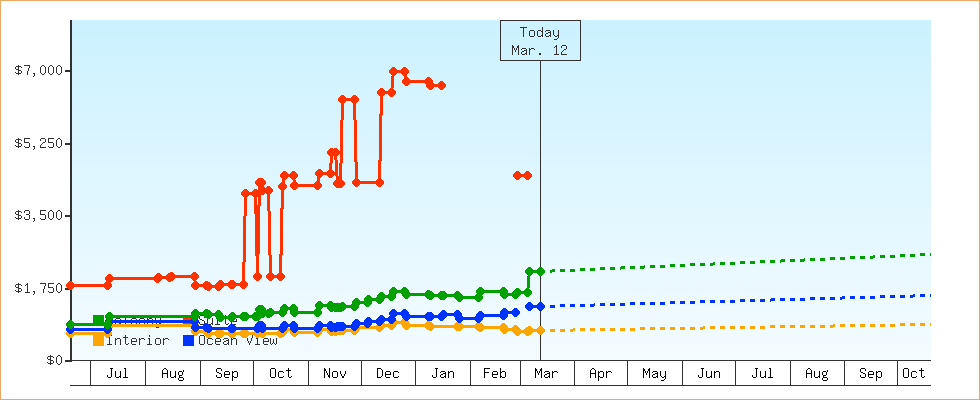 Price Graphs