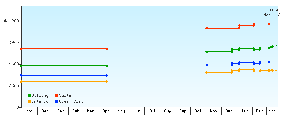 Price Graphs