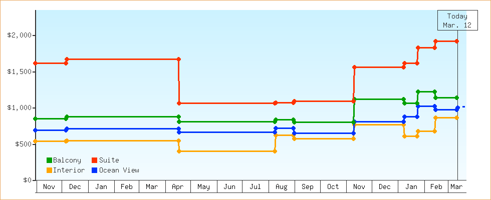 Price Graphs