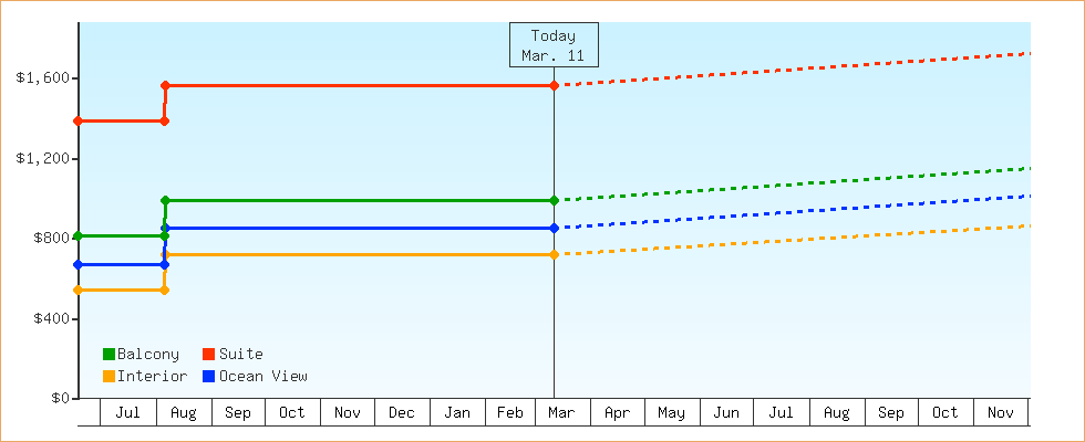 Price Graphs