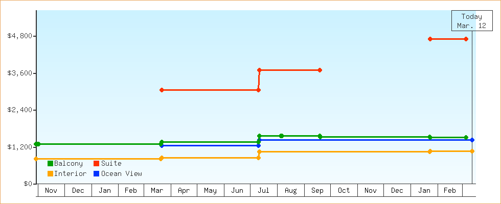 Price Graphs