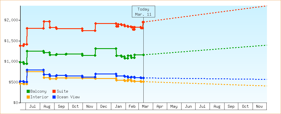 Price Graphs