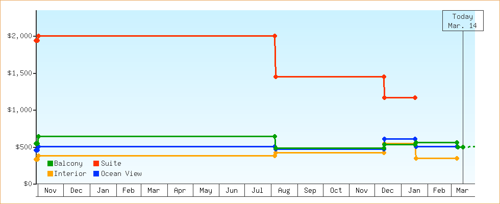 Price Graphs