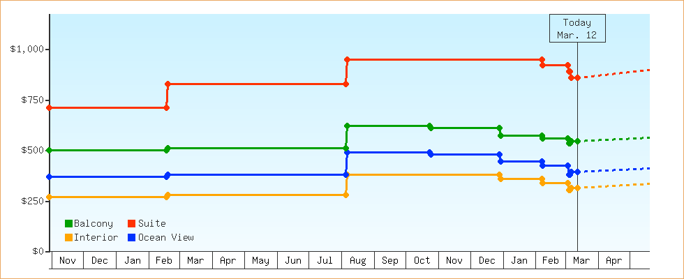 Price Graphs