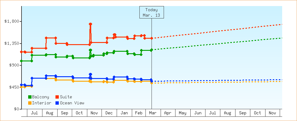 Price Graphs