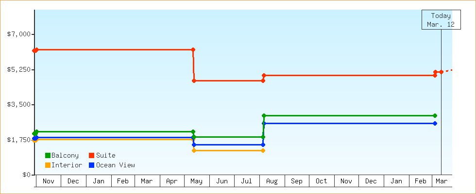 Price Graphs