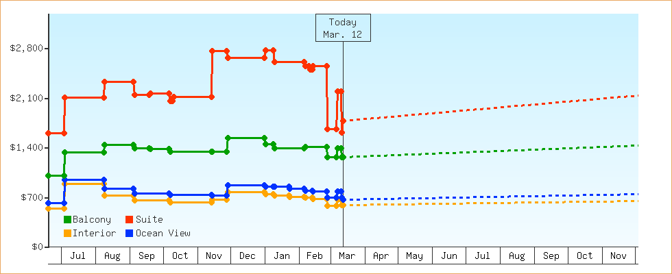 Price Graphs