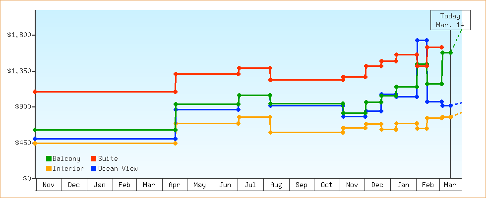 Price Graphs