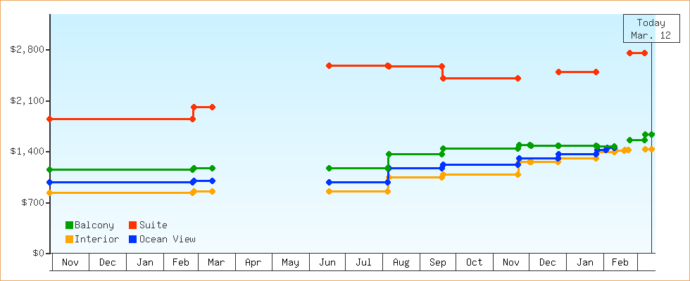 Price Graphs