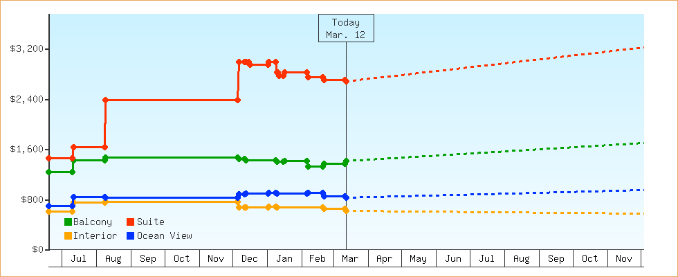 Price Graphs