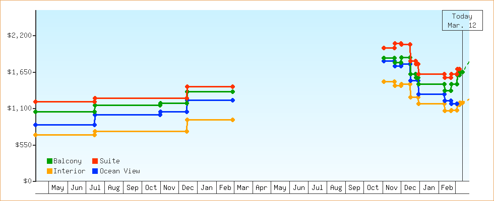 Price Graphs