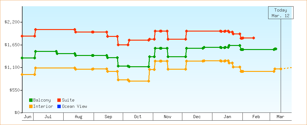 Price Graphs