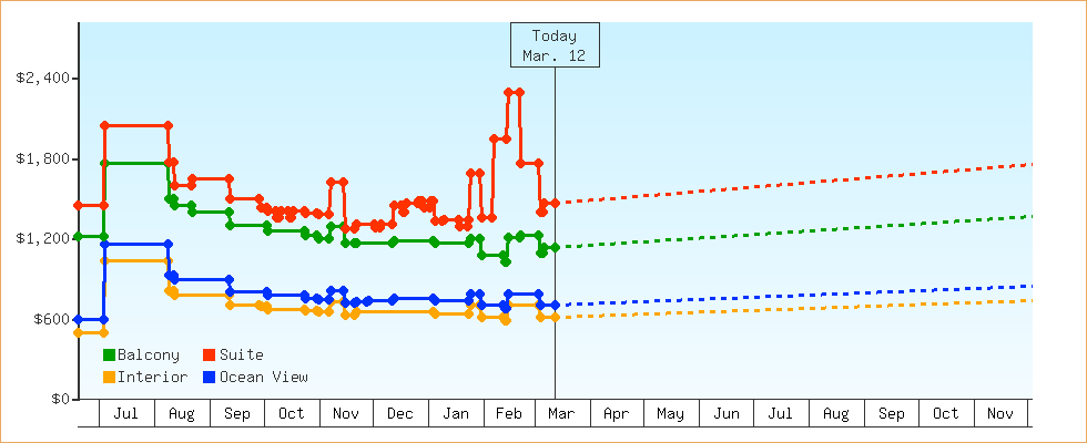 Price Graphs