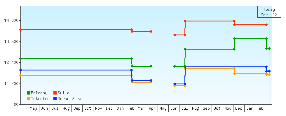 Price Graphs