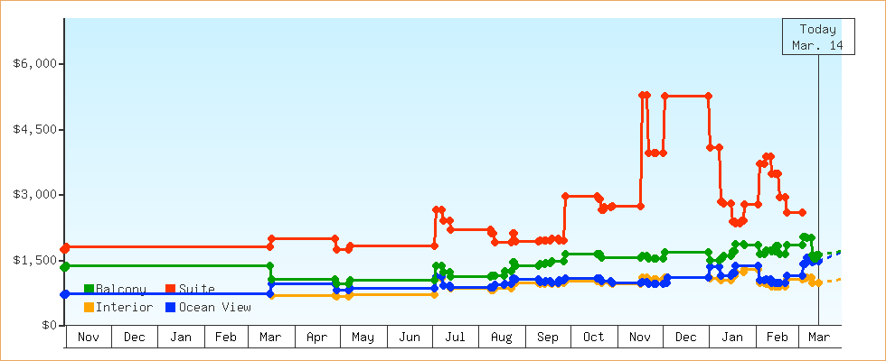 Price Graphs