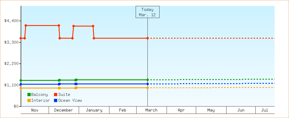 Price Graphs