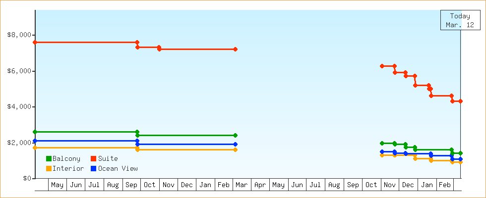 Price Graphs