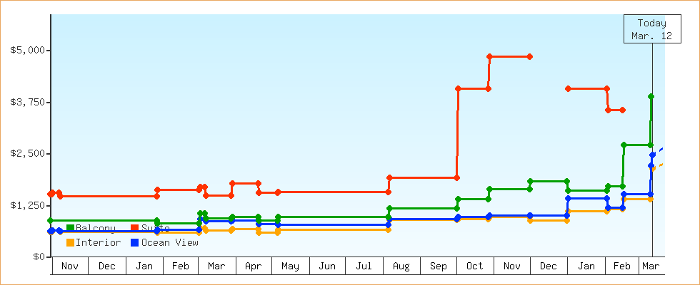 Price Graphs