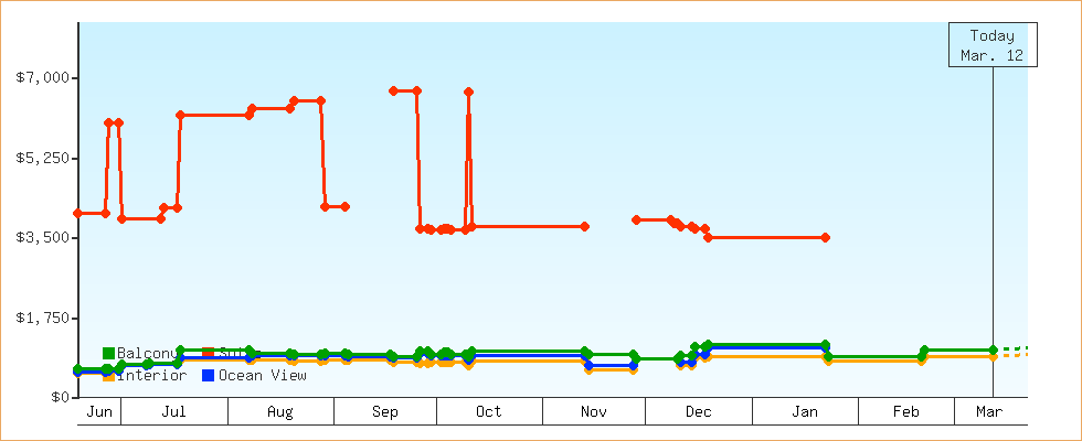 Price Graphs