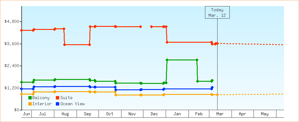 Price Graphs