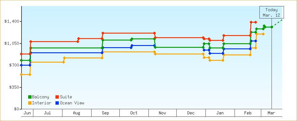 Price Graphs