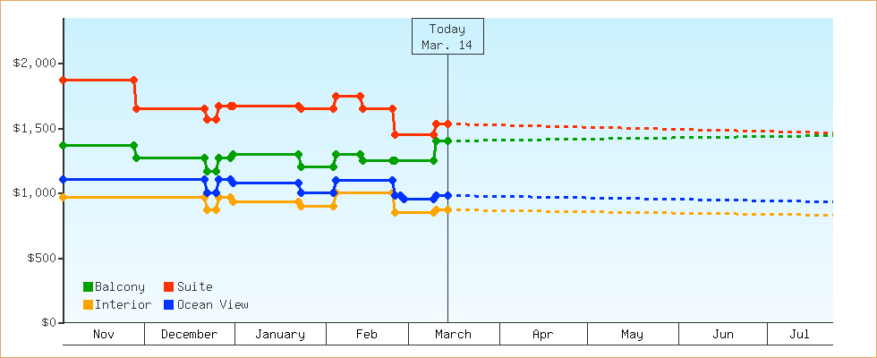 Price Graphs