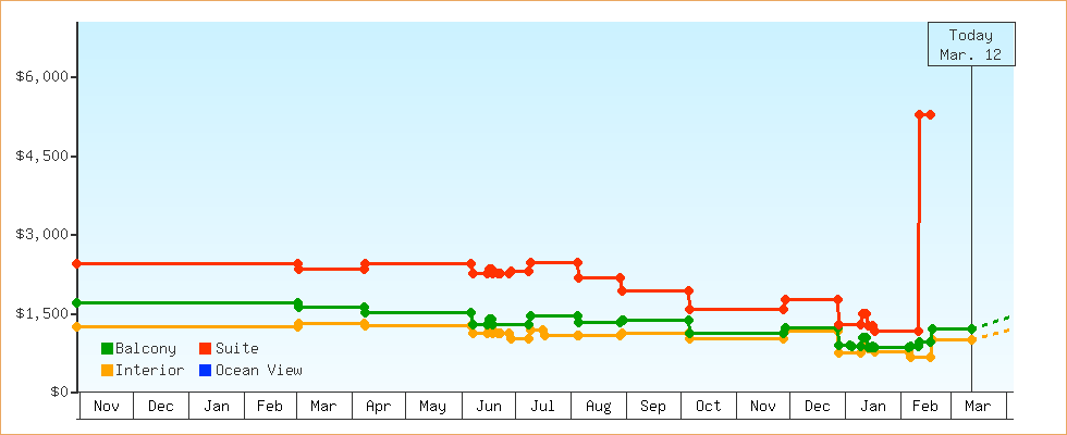 Price Graphs